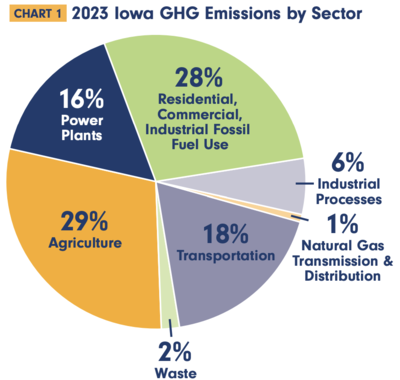 Iowa utilities must ‘rapidly’ make use of Biden-era renewable credits to reach emissions goals