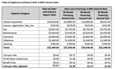 Minneapolis research staff calculate new estimates of Uber and Lyft driver costs