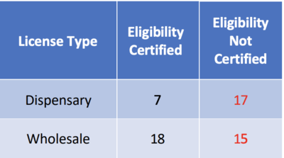 Cannabis regulators concerned about predatory practices in Missouri&amp;rsquo;s social equity program