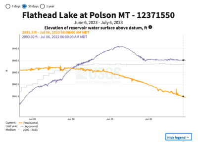 Flathead Lake at historic low, but anomalies could be ‘new normal ...