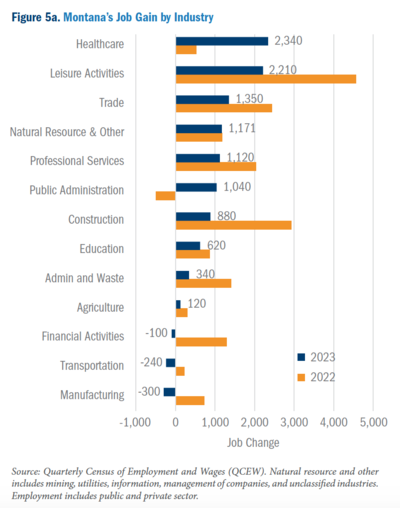 Wages up, housing still out of reach, says Montana labor report