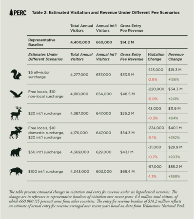 Proposed international surcharge at National Parks could generate