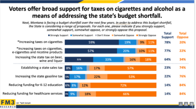 Montanans support cigarette tax increase, poll says