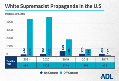 Report tracks ongoing surge of white supremacist propaganda in nation, Nevada