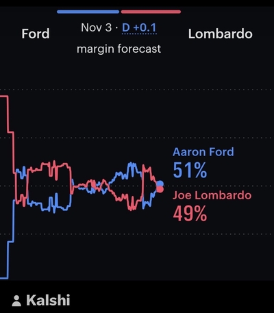 Ford seeks to upset Lombardo, become Nevada’s first Black governor&nbsp;