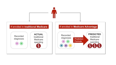 Human figure with arrows to two boxes. Left box has two plus symbols labelled recorded diagnoses and one dollar sign. Right box has five symbols and three dollar signs.