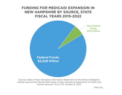 Analysis finds Medicaid expansion a boon for public health, workforce, hospitals