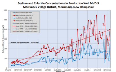 Road salt in drinking water? How Merrimack’s water utility is targeting ...
