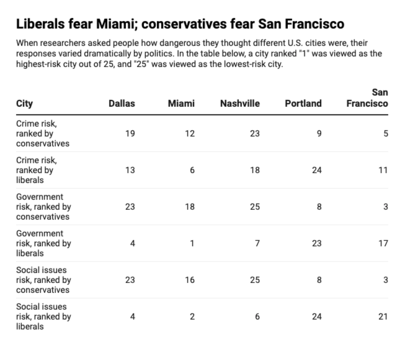 To attract business, cities should focus less on tax credits and more on making people feel&nbsp;safe