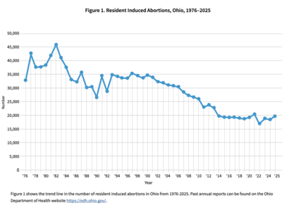 Ohio’s annual abortion report attributes telehealth to rise in abortions