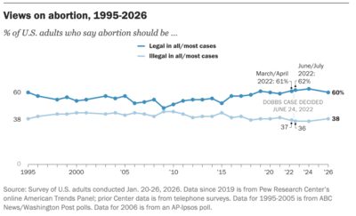 Access to abortion care is improving in Ohio, but abortion opponents continue efforts against it