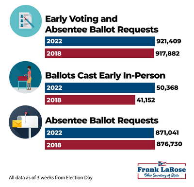 Ohio early vote way up compared to 2022 but absentee ballot requests are down