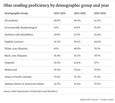 Ohio reading scores rise. Is the science of reading working?