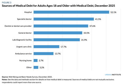 Medical debt hit 1 in 4 Americans and 1 in 5 Ohioans last year, even the insured, study shows