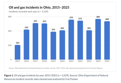 New report shows there were 2,529 oil and gas incidents in Ohio in a decade