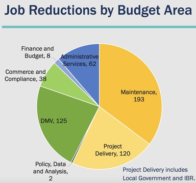 Oregon transportation agency faces $200 million budget gap