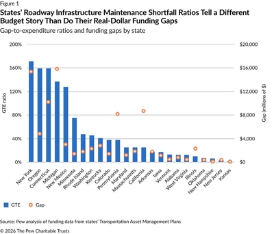 Oregon has one of the nation’s largest funding gaps to meet road maintenance needs