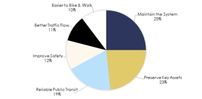 Here’s how Oregonians want the state to address its transportation budget crisis