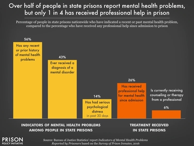 The imprisoned are living with mental illness. States are ill-equipped to help | Thursday Coffee
