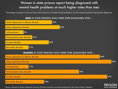 The imprisoned are living with mental illness. States are ill-equipped to help | Thursday Coffee