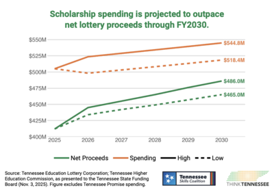 Report: Tennessee’s lottery-funded scholarship program faces revenue shortfalls