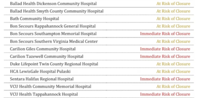 State report finds 13 rural hospitals vulnerable to closure&nbsp;