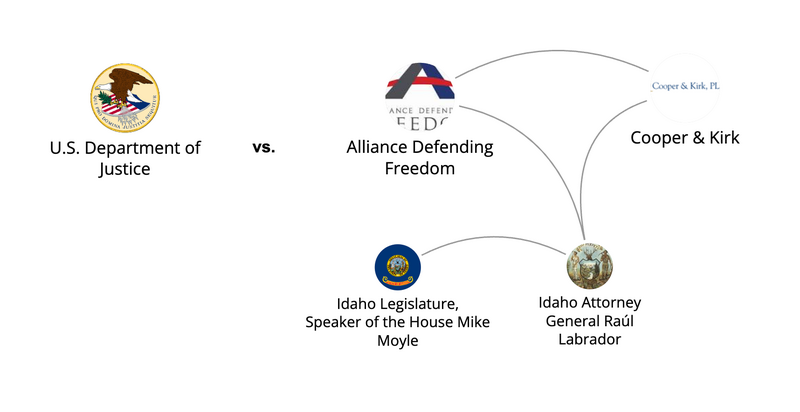 The U.S. Department of Justice sued the state of Idaho in 2022 over its near-total abortion ban, arguing it was in conflict with a federal law known as the Emergency Medical Treatment and Active Labor Act, or EMTALA, because it did not provide exceptions for abortion care that may be needed in emergency situations. The case included Idaho Attorney General Raúl Labrador and the Idaho Legislature as defendants. In November, Labrador chose Alliance Defending Freedom, a religious conservative law firm that has