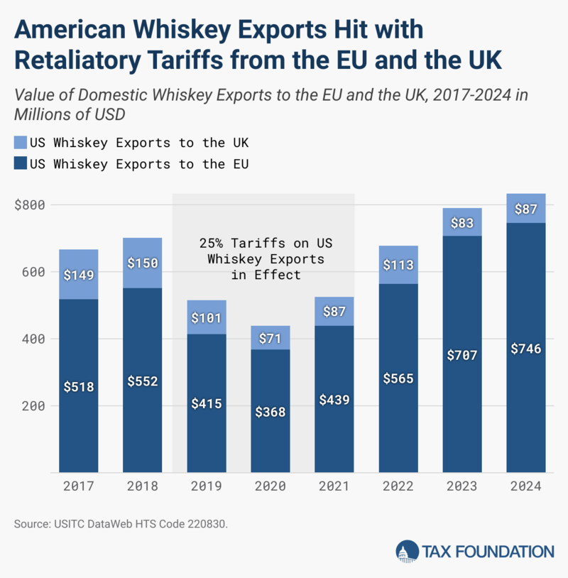 American whiskey exports and tariff effects. (Graphic courtesy of Tax Foundation)
