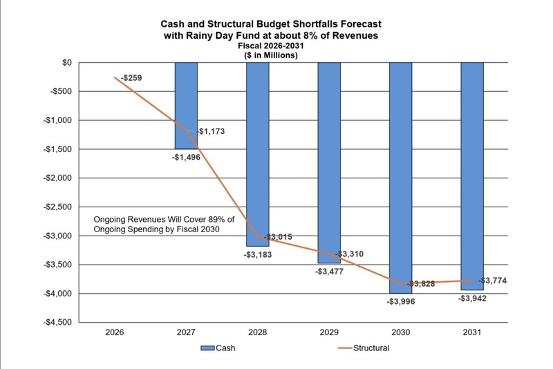 Budget concerns resurface as state faces projected $1.4 billion gap for coming year