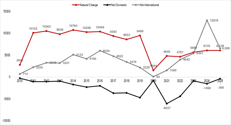 Nebraska population rises slightly, as international growth reverses