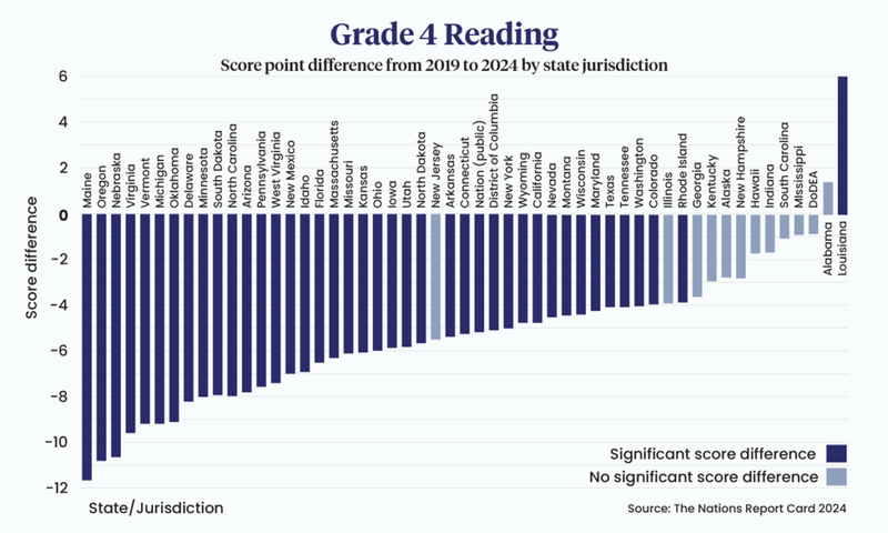 New NAEP scores dash hope of post-COVID learning recovery