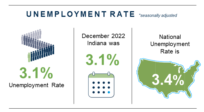 Indiana unemployment rate remains at 3.1%