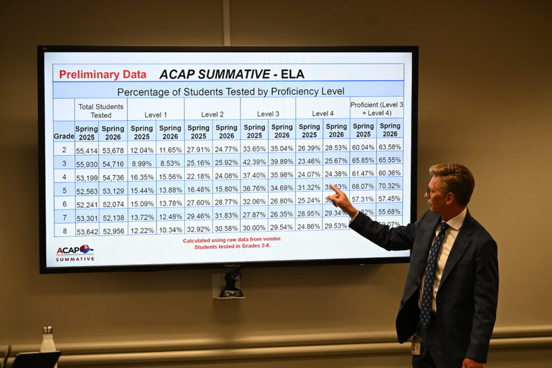 Alabama students show significant gains in science proficiency; reading, math results mixed