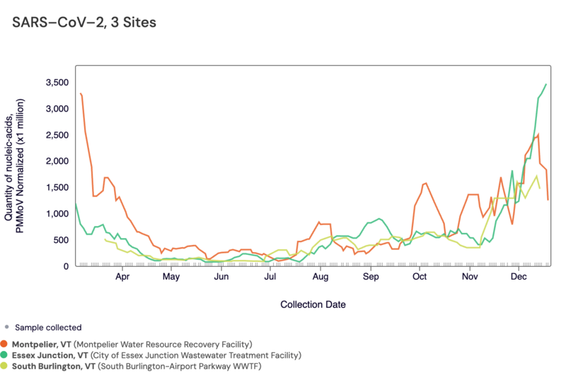 Covid wastewater levels spike as Vermont goes into the holidays