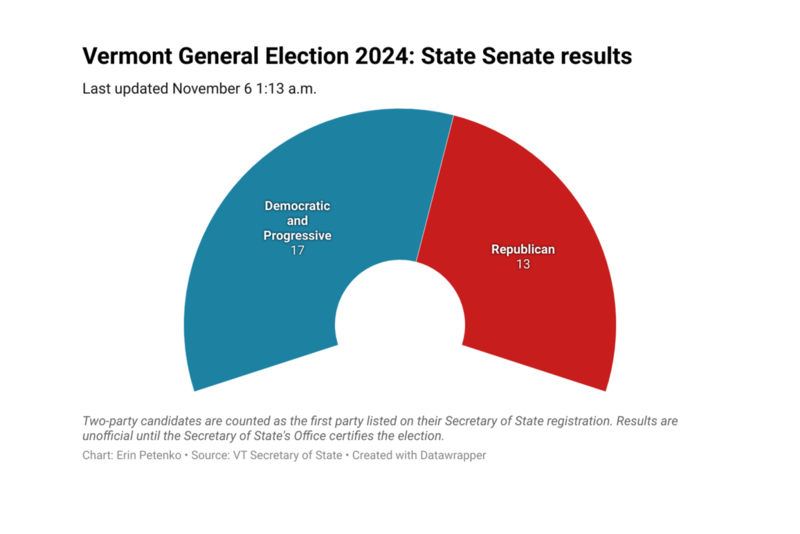 Republicans flip Grand Isle Senate seat