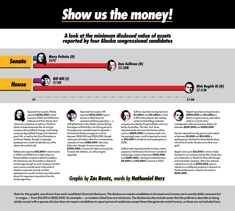 Alaska’s congressional elections pit “thousandaires” against millionaires and “billionaire buddies”