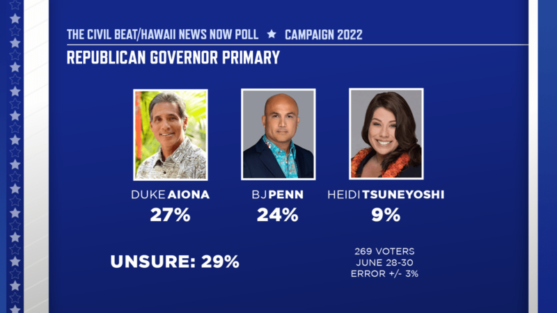 Is Hawaiʻi Better Off Without Independent Political Polling?
