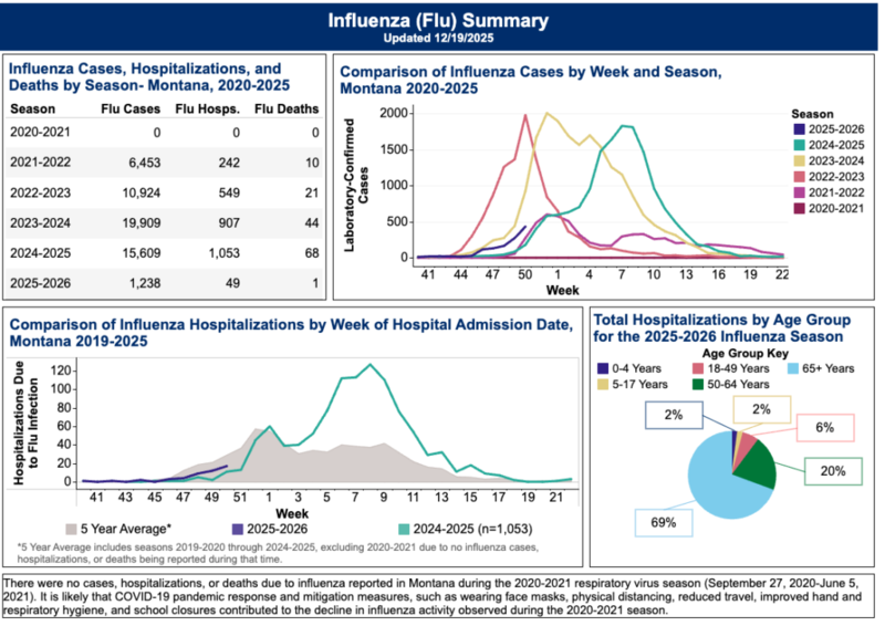 Montana records another flu death, rising cases and hospitalizations ...