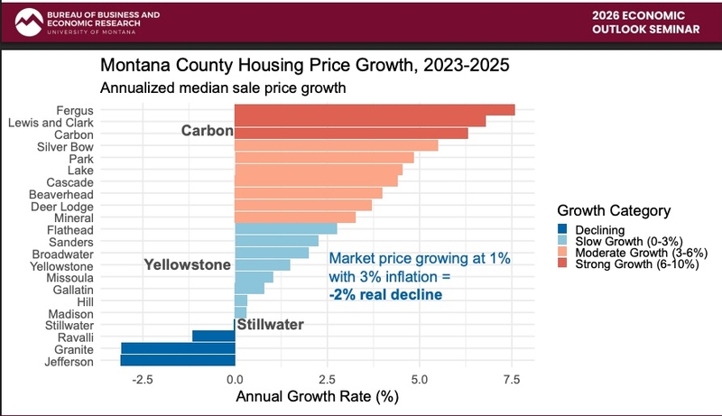 Housing prices in Montana cooling, but still out of reach for many