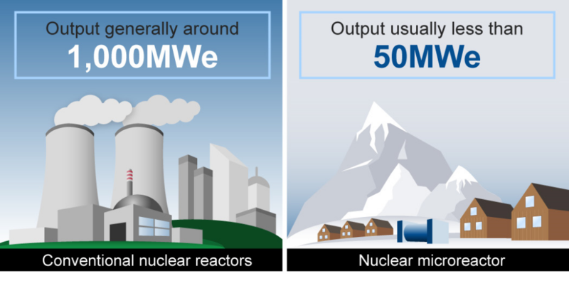 What nuclear microreactors have in common with conventional reactors: Risks and waste