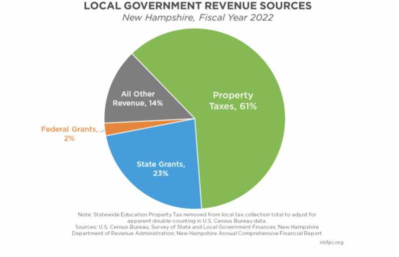 New Hampshire unique among states in reliance on property tax, report finds