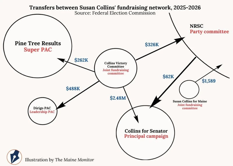 Nearly 100 billionaires and their spouses have donated to reelect Susan Collins