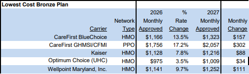 State officials approve 14.6% rate increase for individual premiums on ACA marketplace