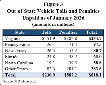 Maryland Transportation Authority failed to collect $818.1 million in tolls, penalties