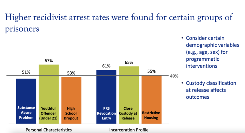State data: These factors are correlated with a person’s likelihood of being arrested or imprisoned again