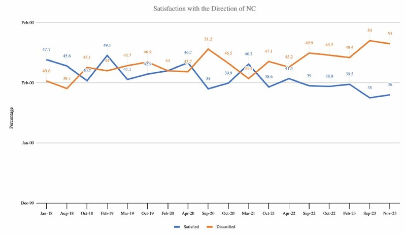 a graph shows the satisfaction of North Carolinians with the state's direction over time