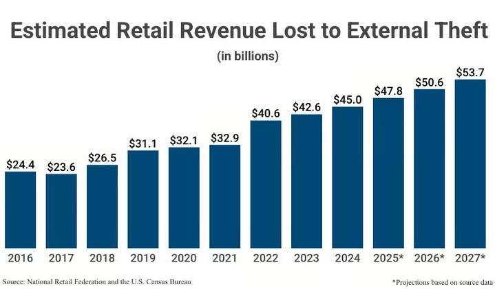 a graph showing the rising amount of retail theft in total dollars