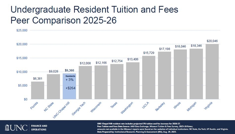UNC-Chapel Hill trustees divided on proposal to hike in-state university tuition