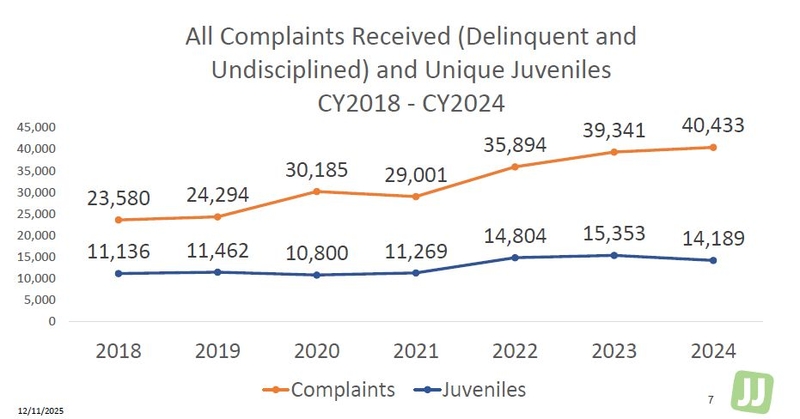 As more NC juveniles face charges, lawmakers confront the need for more resources