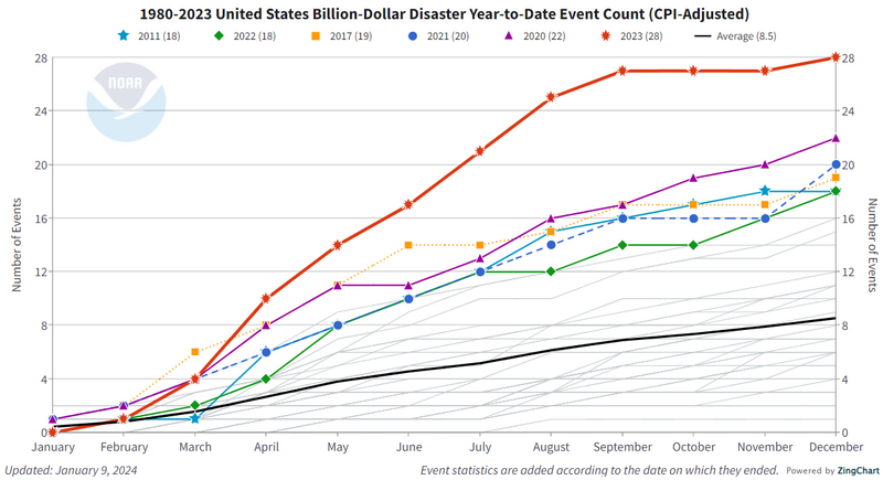 A chart of U.S. disaster events, 1980-2023.